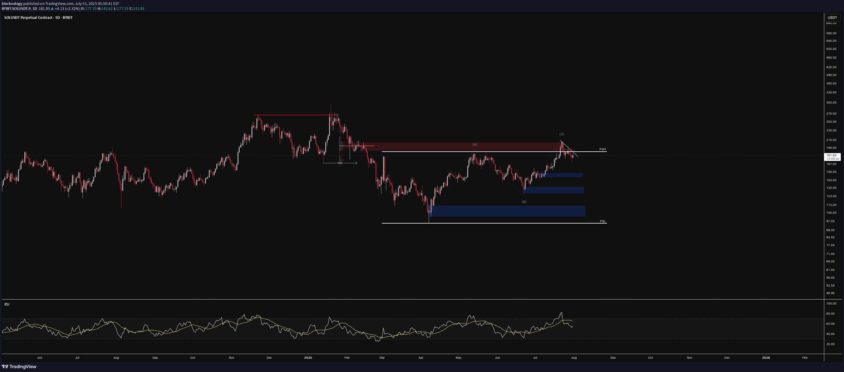 فروشSOL،تکنیکال،blocknology