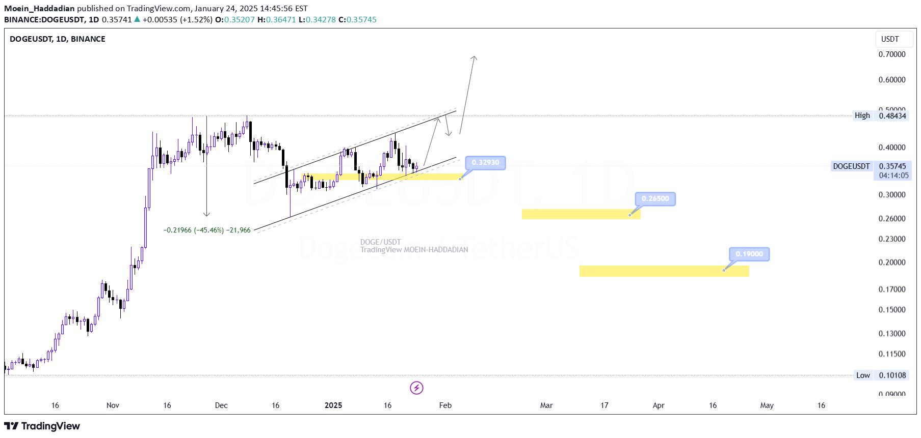 DOGE،Technical،Moein_Haddadian