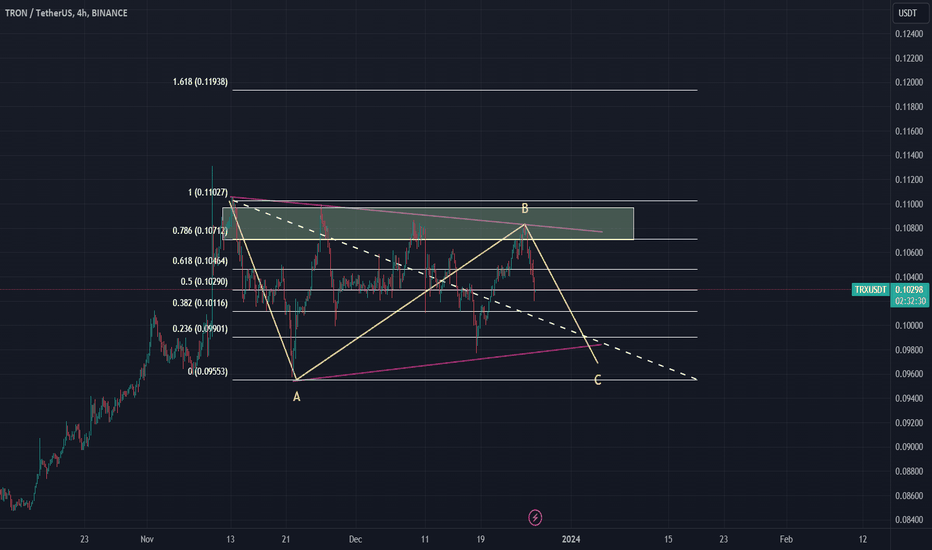 فروشTRX،تکنیکال،ben_findlay