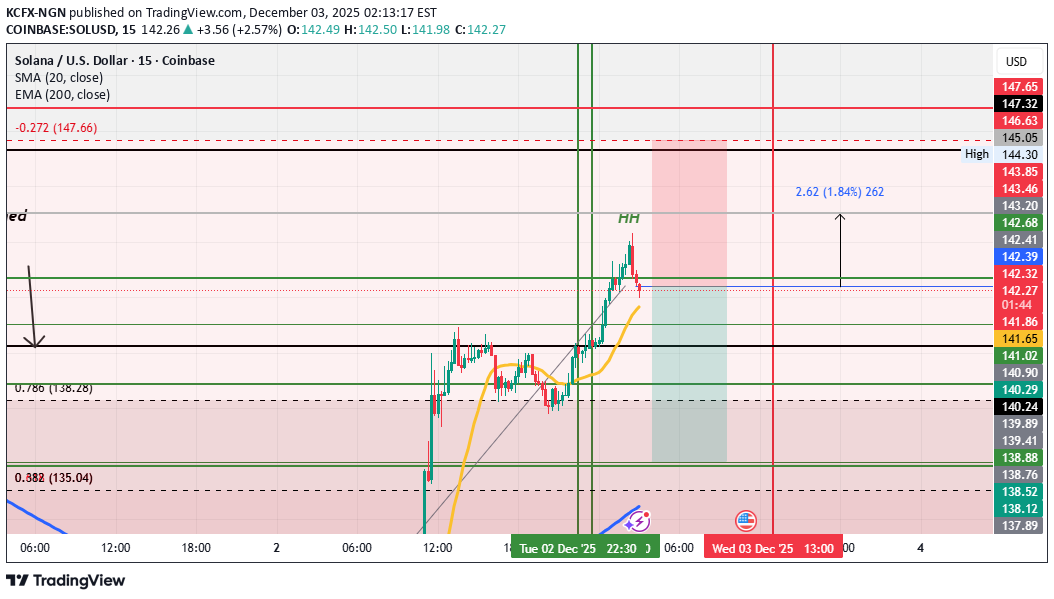فروشSOL،تکنیکال،KCFX-NGN