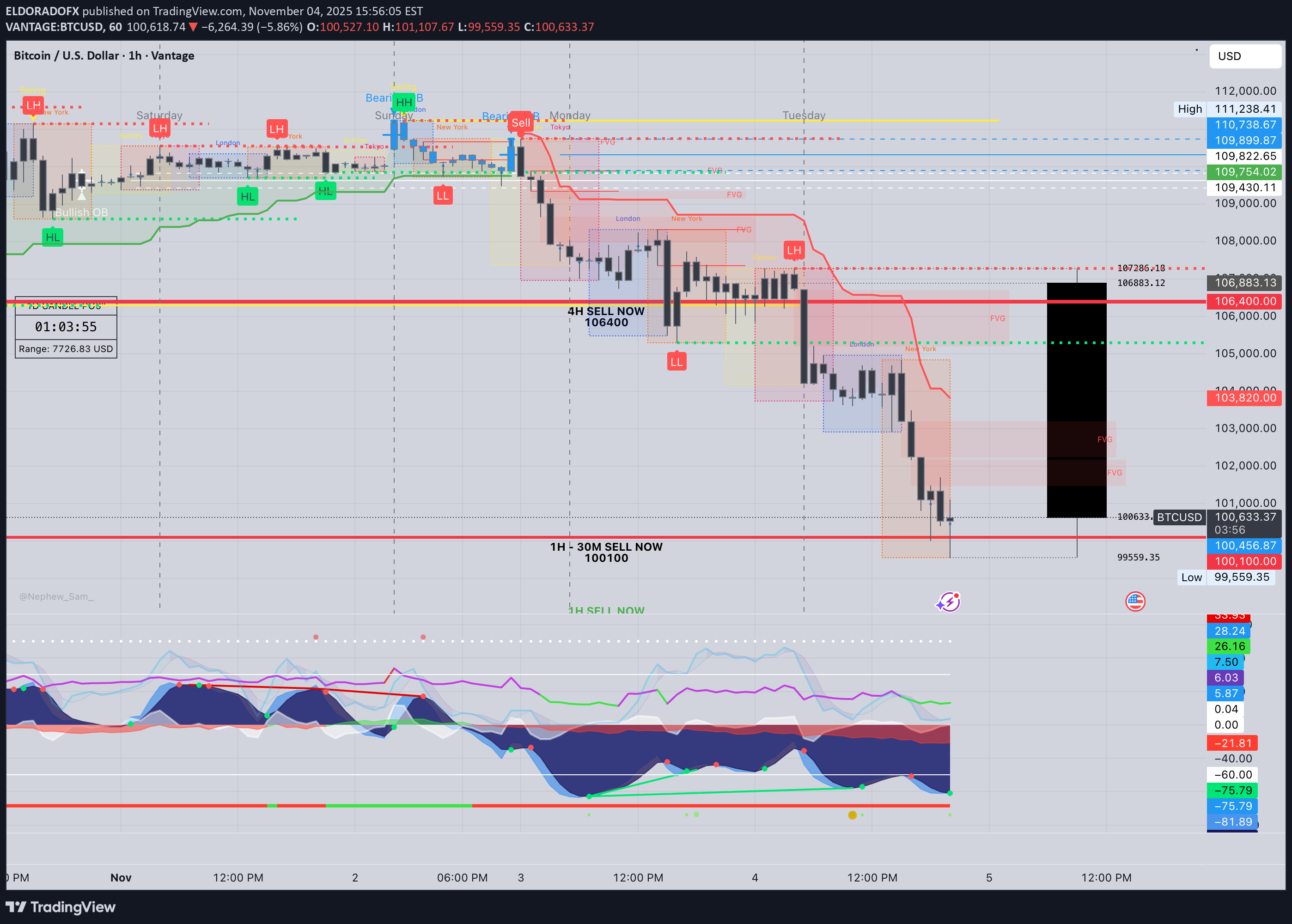 BTC،تکنیکال،ELDORADOFX
