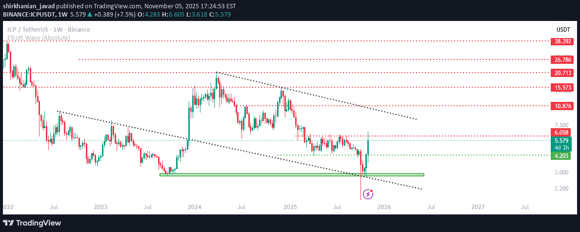 ICP،التحليل الفني،shirkhanian_javad