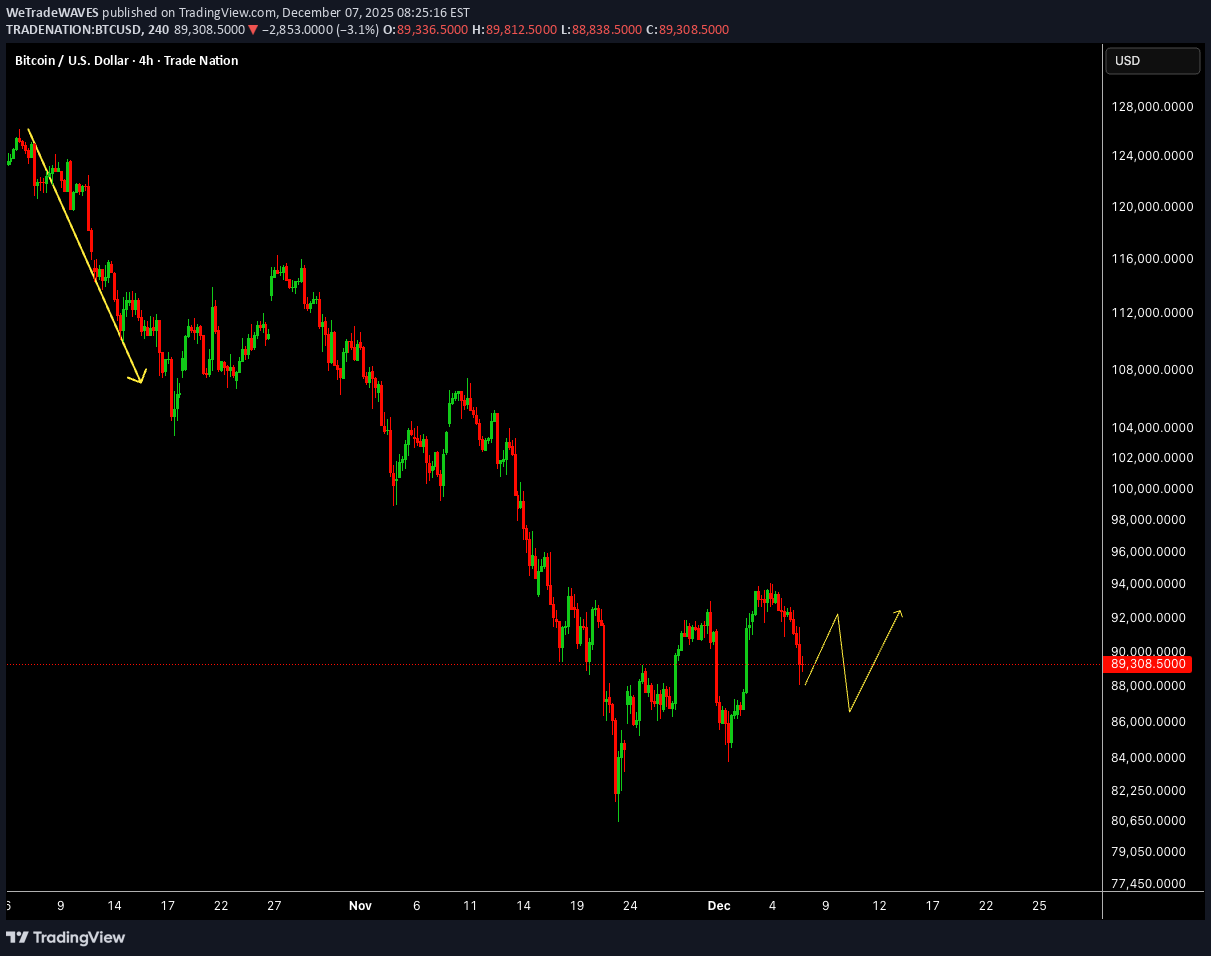 BTC،تکنیکال،WeTradeWAVES
