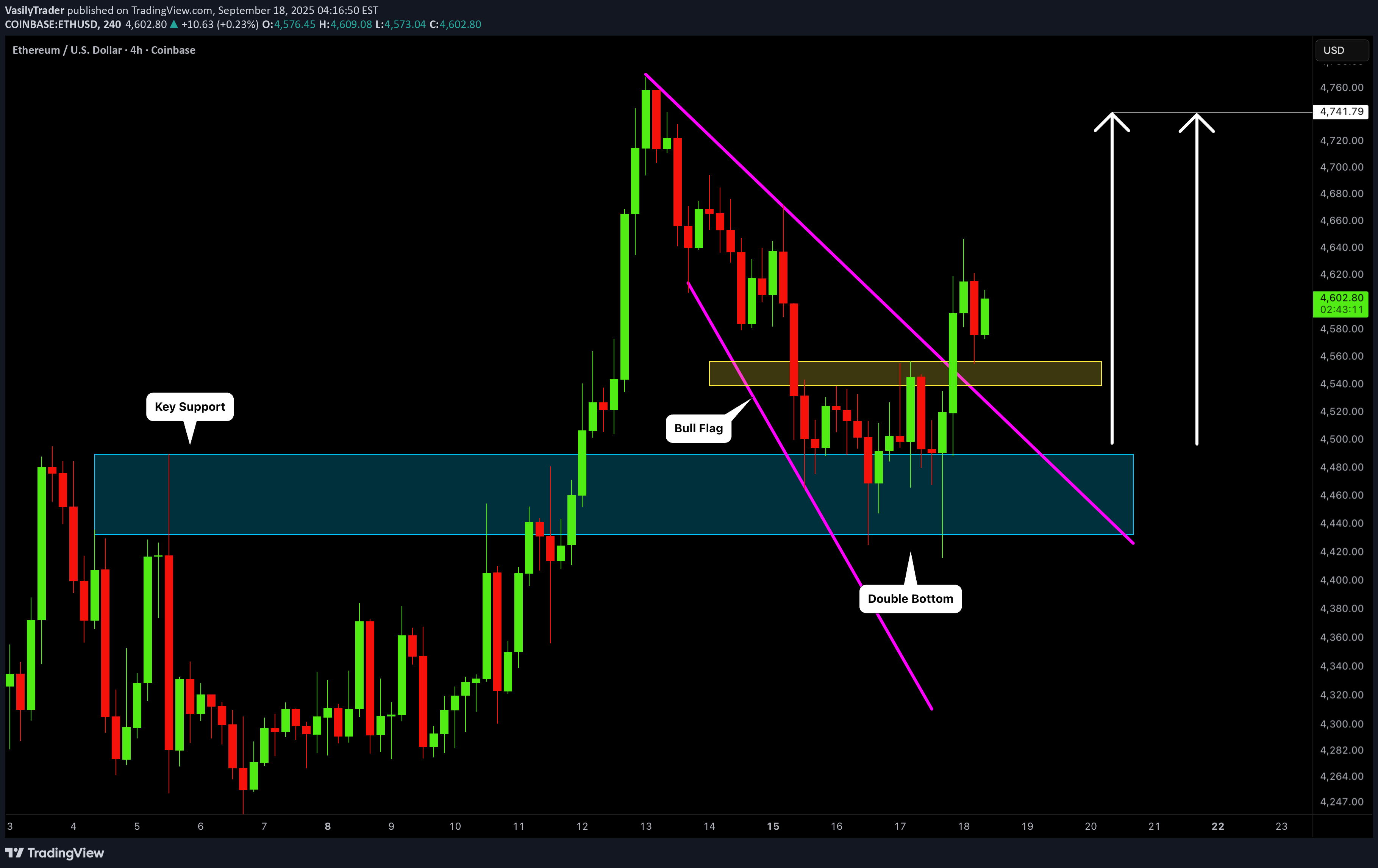 خریدETH،تکنیکال،VasilyTrader