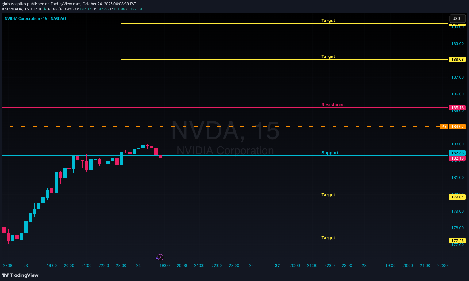 NVDAX،تکنیکال،globuscapitas