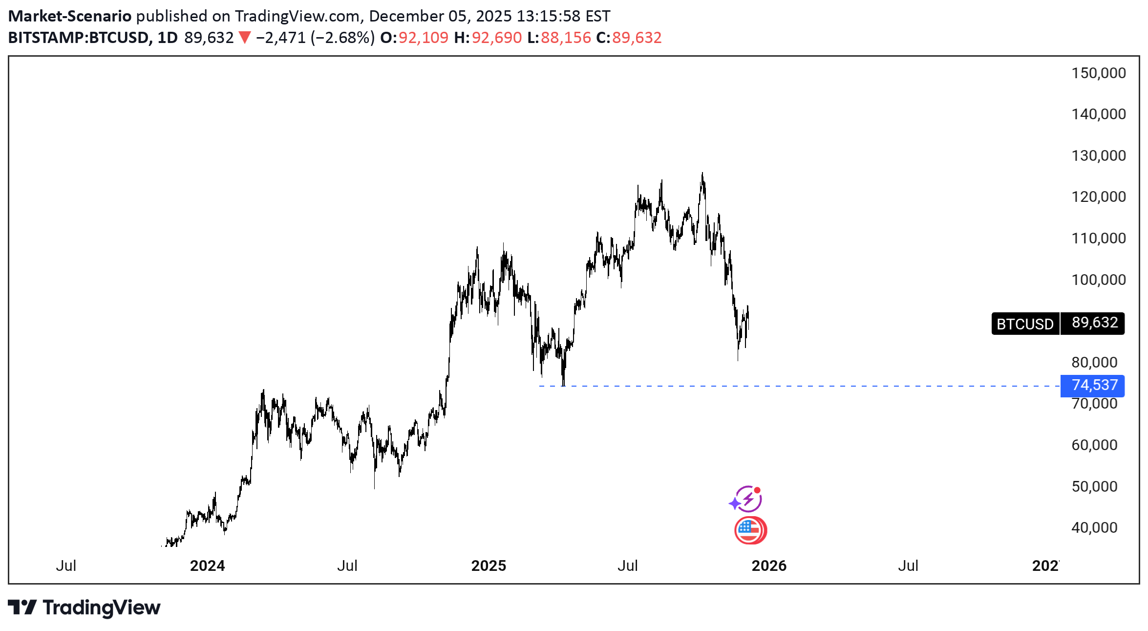 BTC،التحليل الفني،Market-Scenario