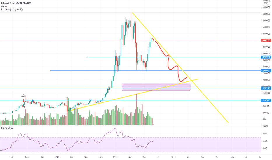 BTC،تکنیکال،enesay9881