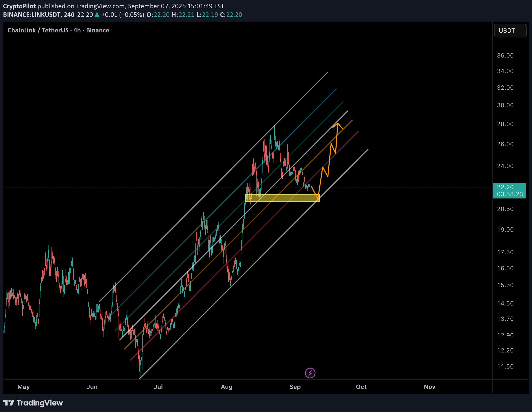 Buy،Technical،CryptoPilot