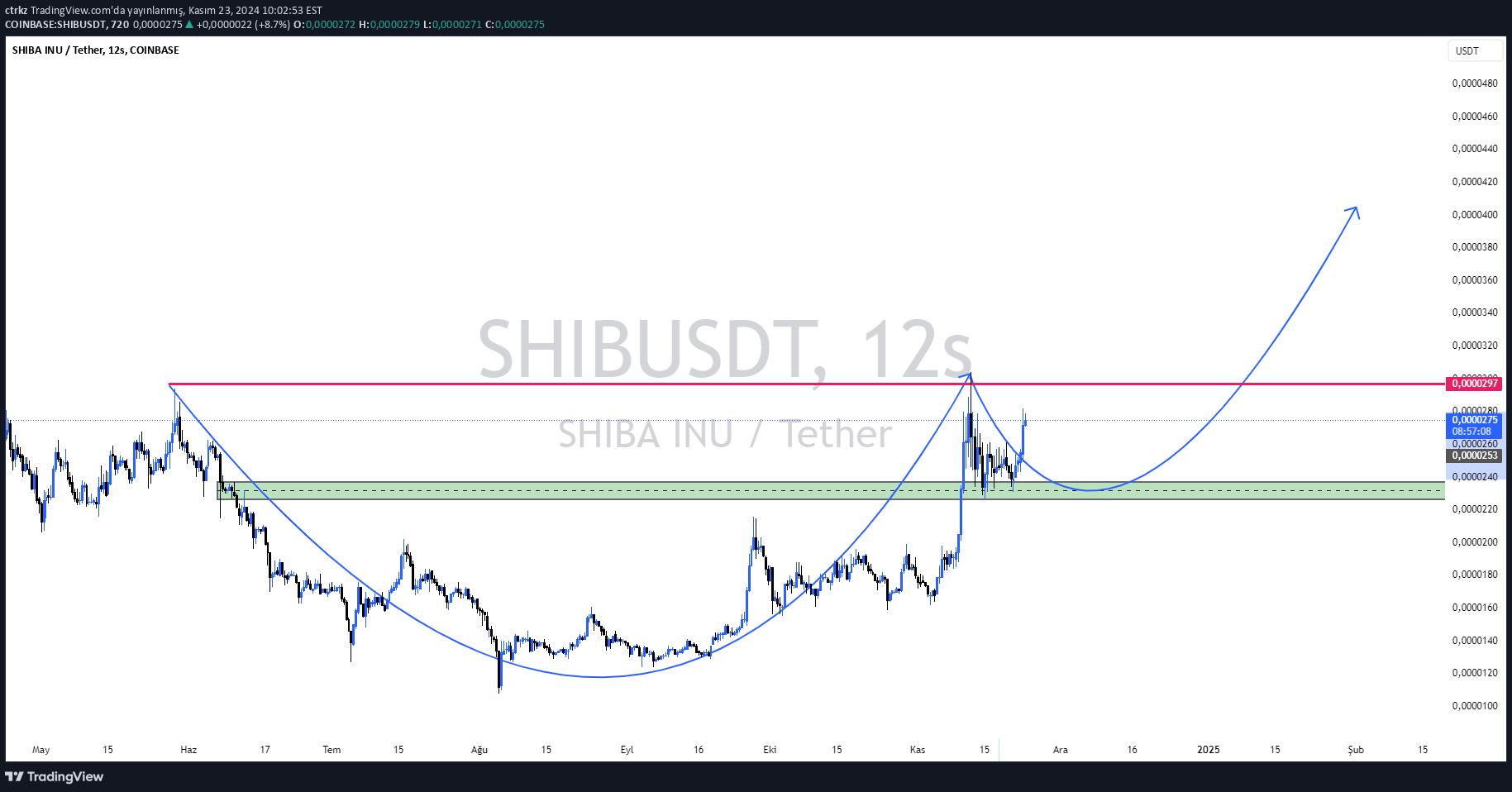 SHIB،تکنیکال،ctrkz
