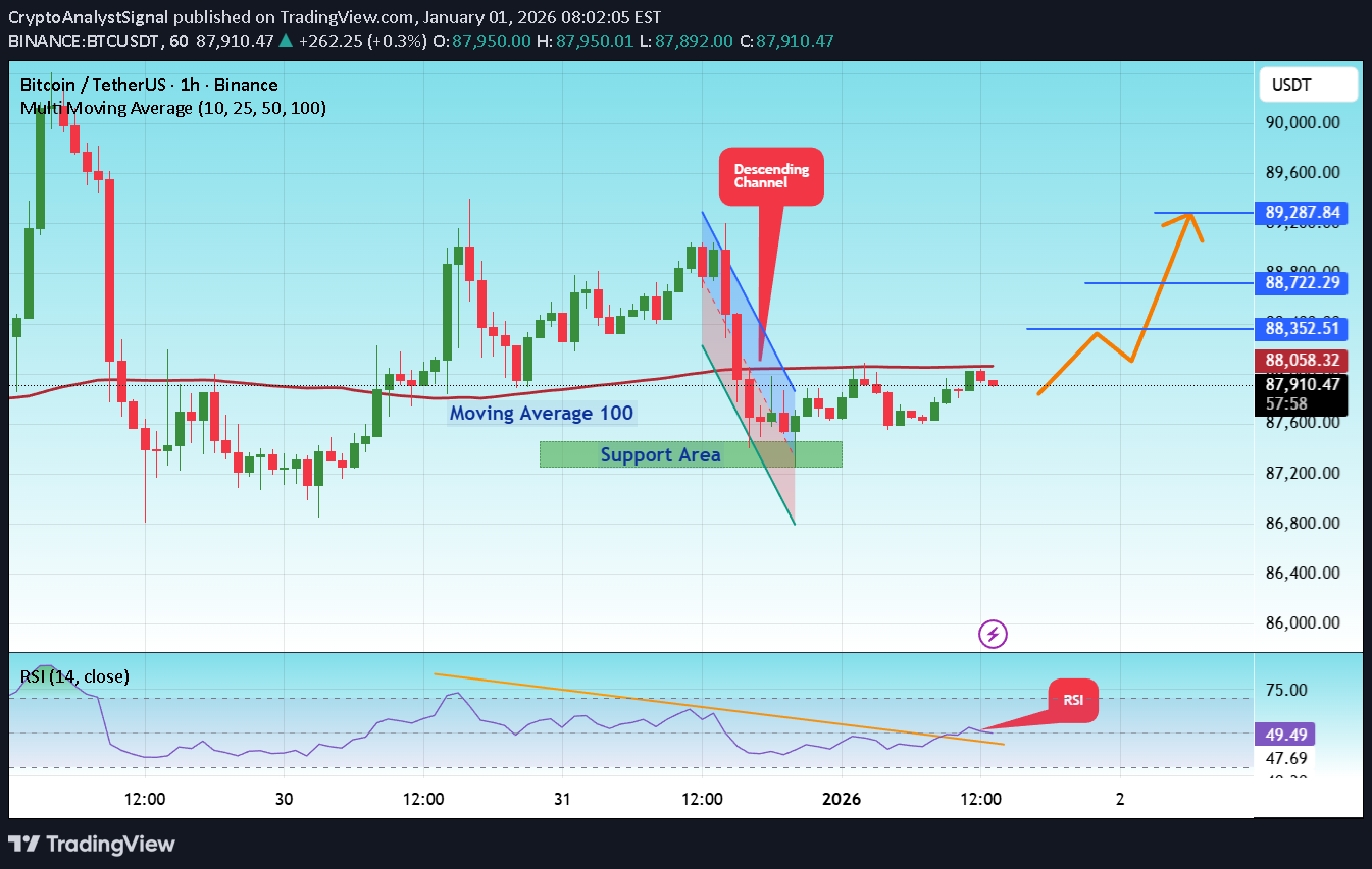 BuyBTC،Technical،CryptoAnalystSignal