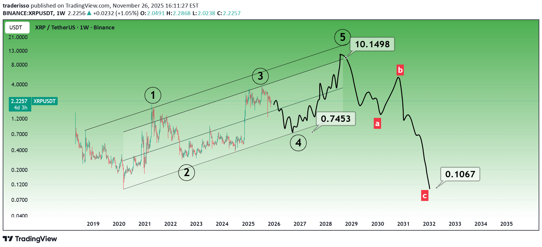 XRP،تکنیکال،traderisso
