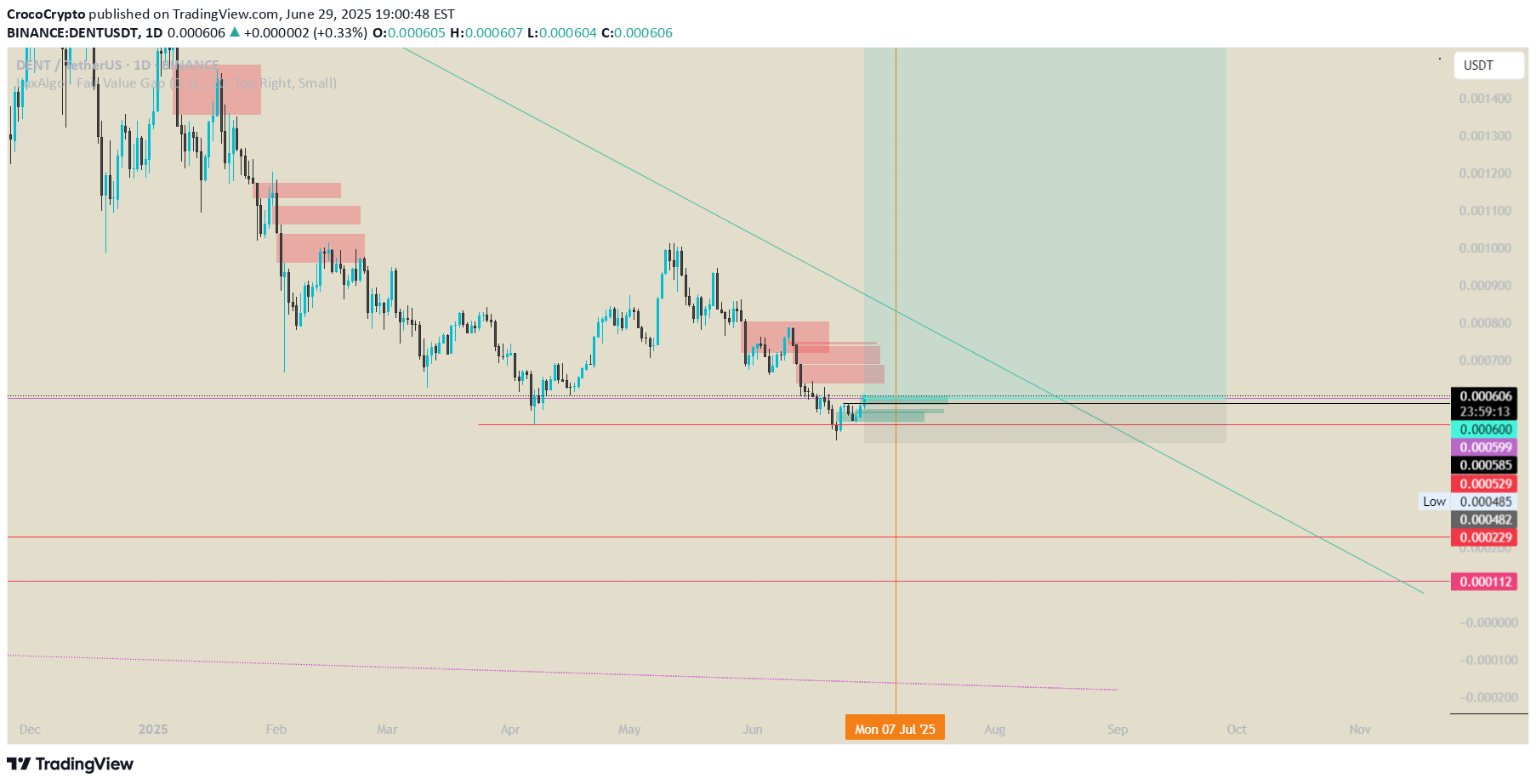 BuyDENT،Technical،CrocoCrypto