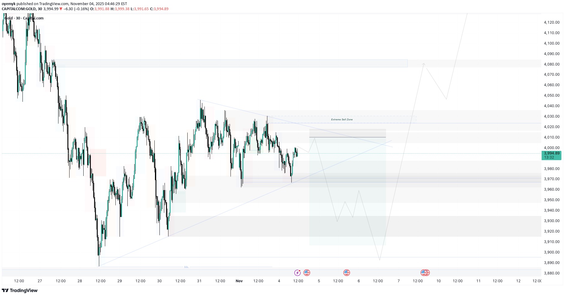 فروشPAXG،تکنیکال،oyemyk