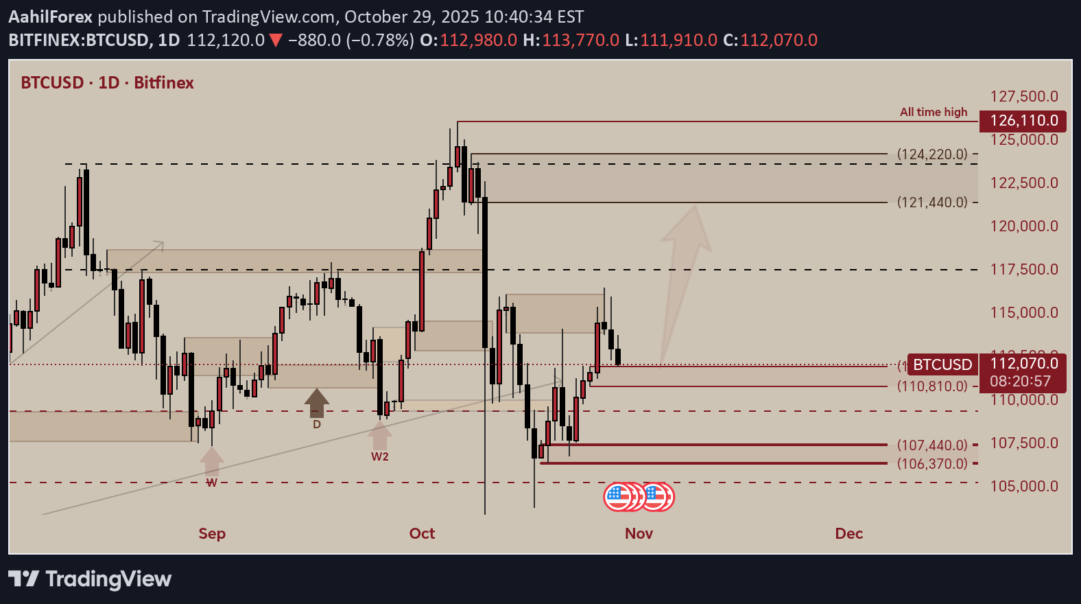 BuyBTC،Technical،AahilForex