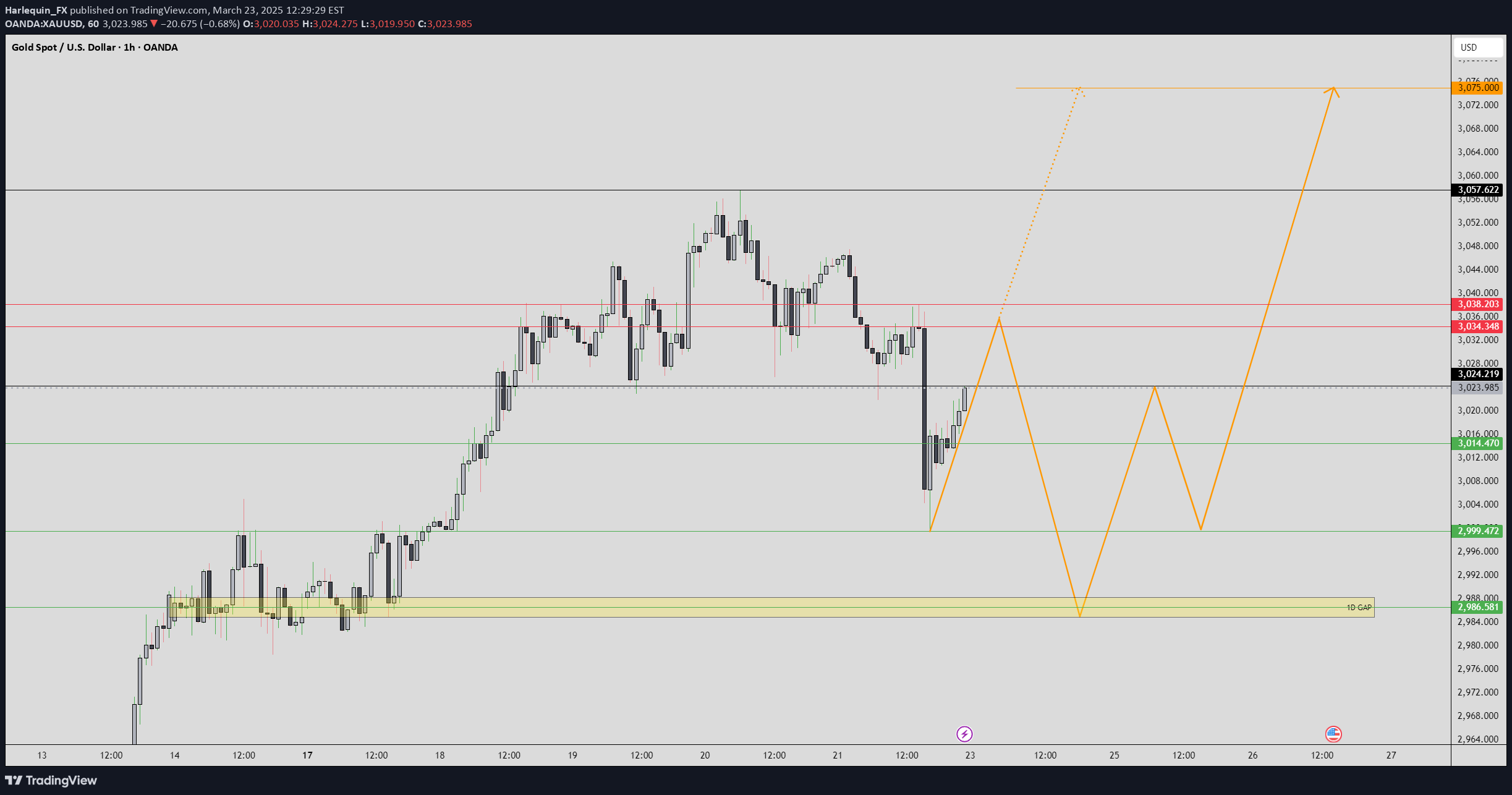 BuyPAXG،Technical،Harlequin_FX
