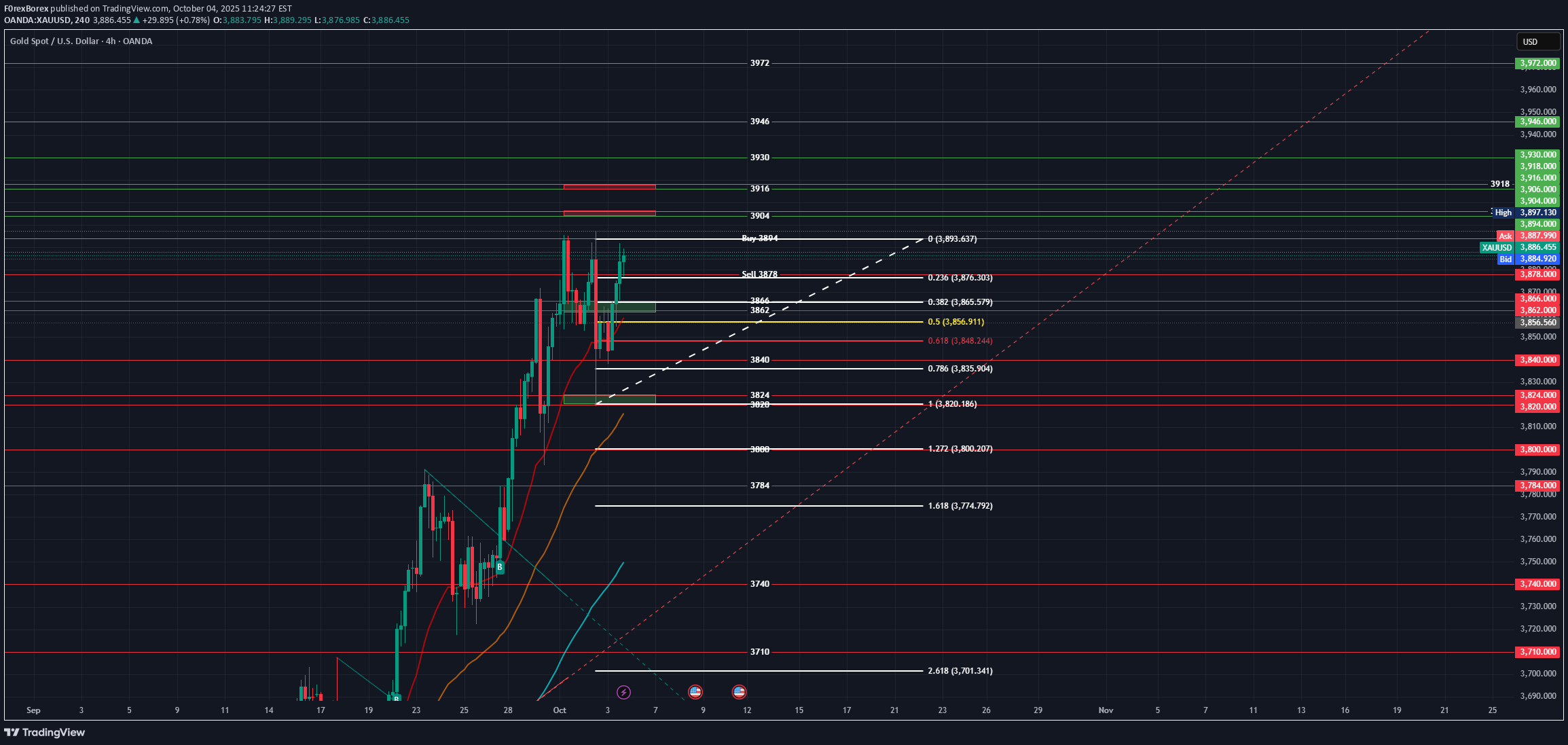 PAXG،تکنیکال،F0rexBorex
