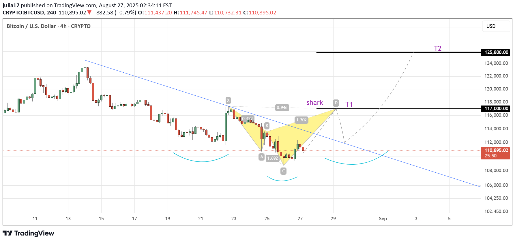 خریدBTC،تکنیکال،julia17
