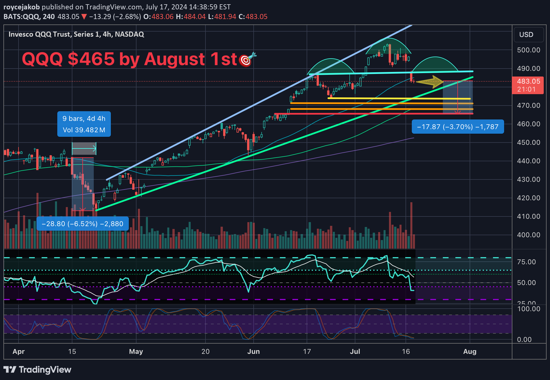 SellQQQX،Technical،roycejakob