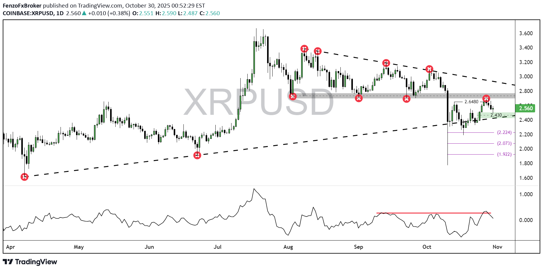 فروشXRP،تکنیکال،FenzoFxBroker