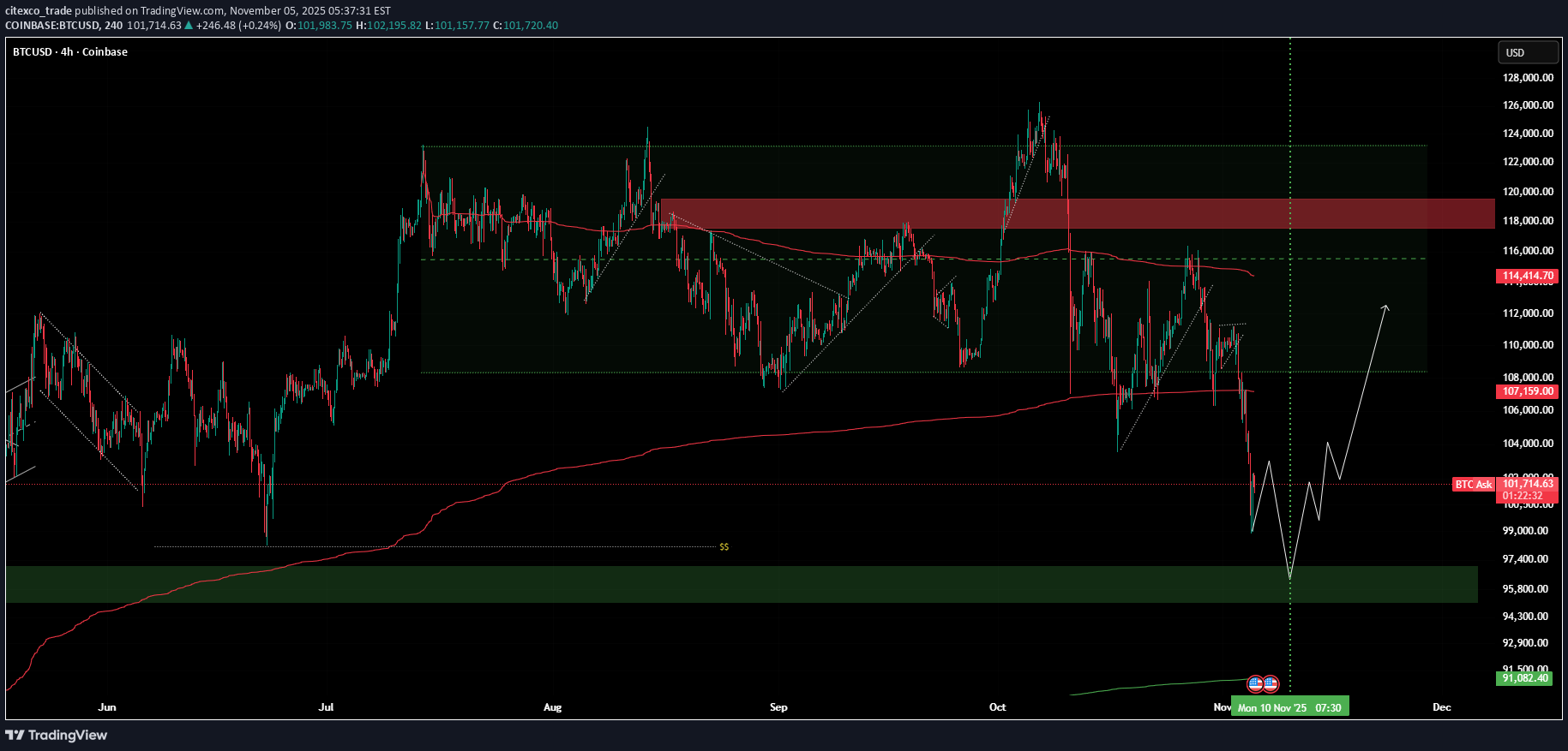 BTC،تکنیکال،citexco_trade