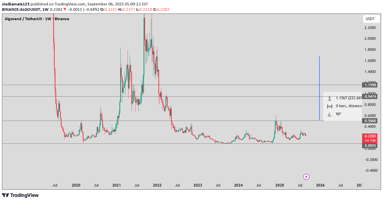 BuyALGO،Technical،sladkamala123