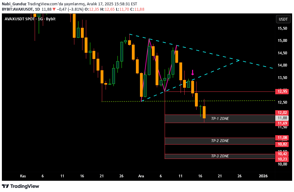 AVAX،Technical،Nabi_Gunduz