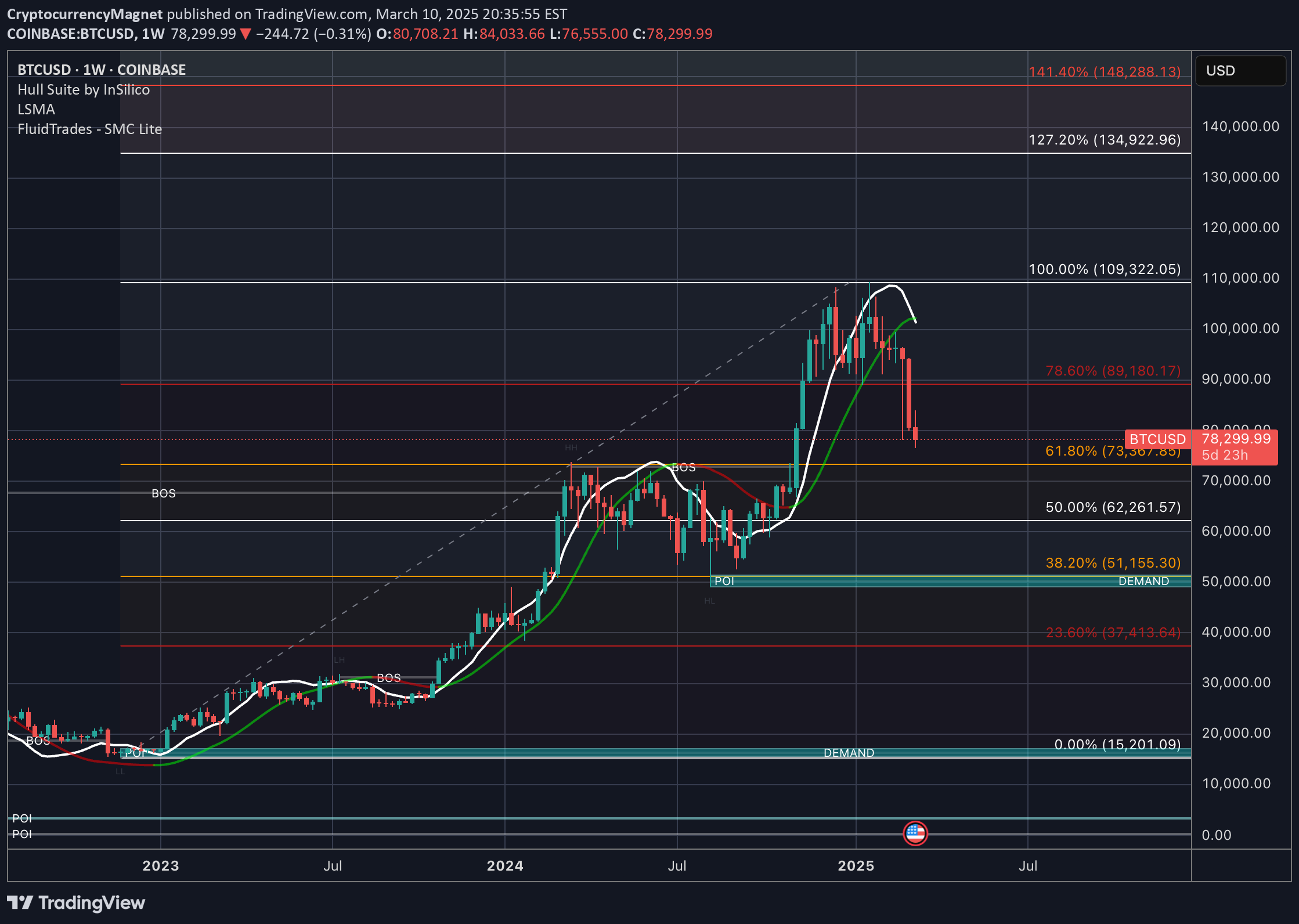 خریدBTC،تکنیکال،CryptocurrencyMagnet