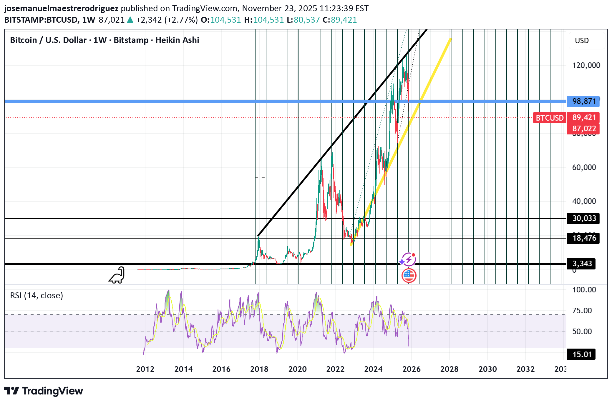 BuyBTC،Technical،josemanuelmaestrerodriguez