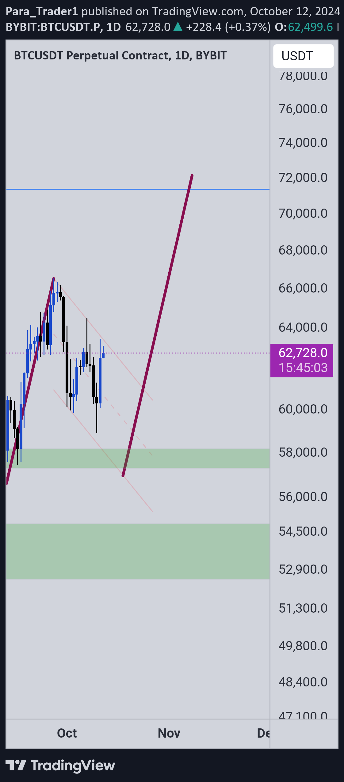 خریدBTC،تکنیکال،Para_Trader1