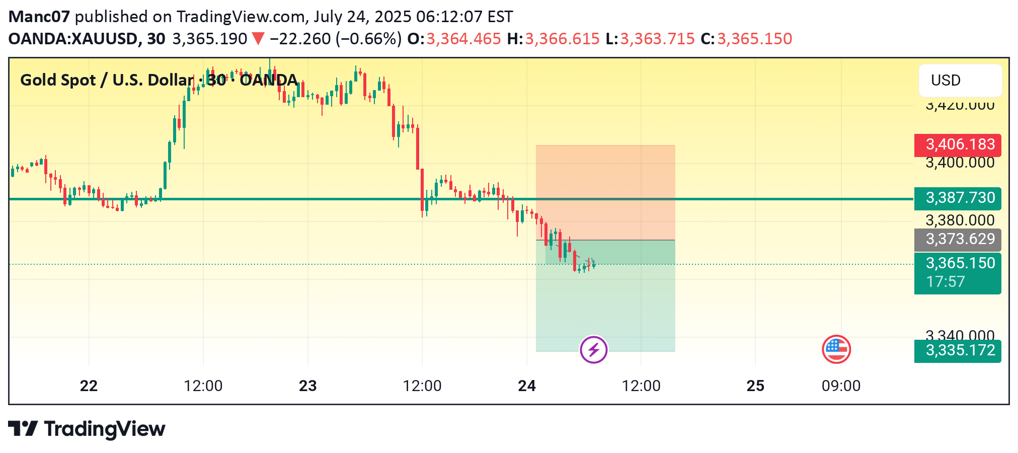 SellPAXG،Technical،Manc07