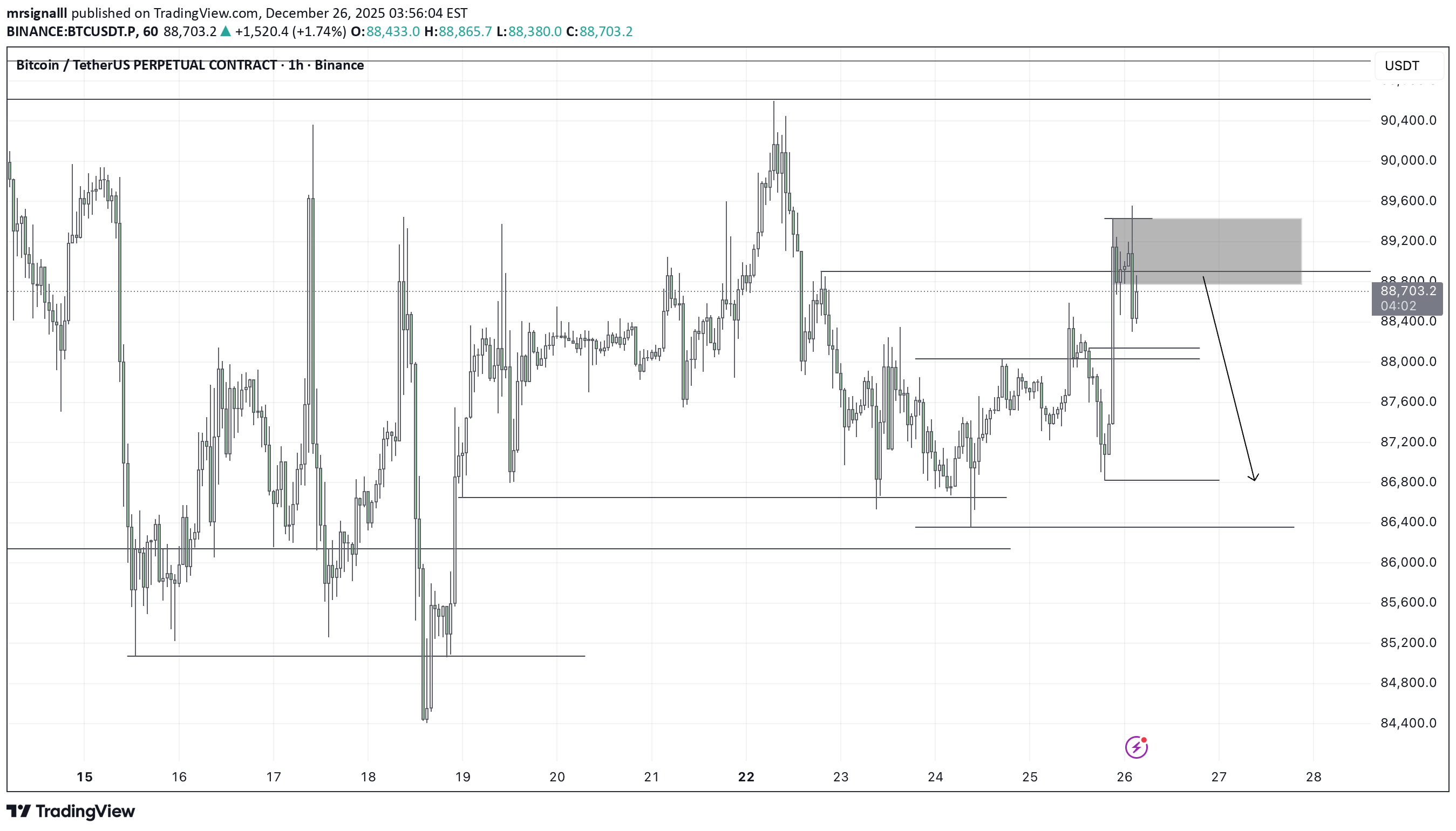 فروشBTC،تکنیکال،mrsignalll