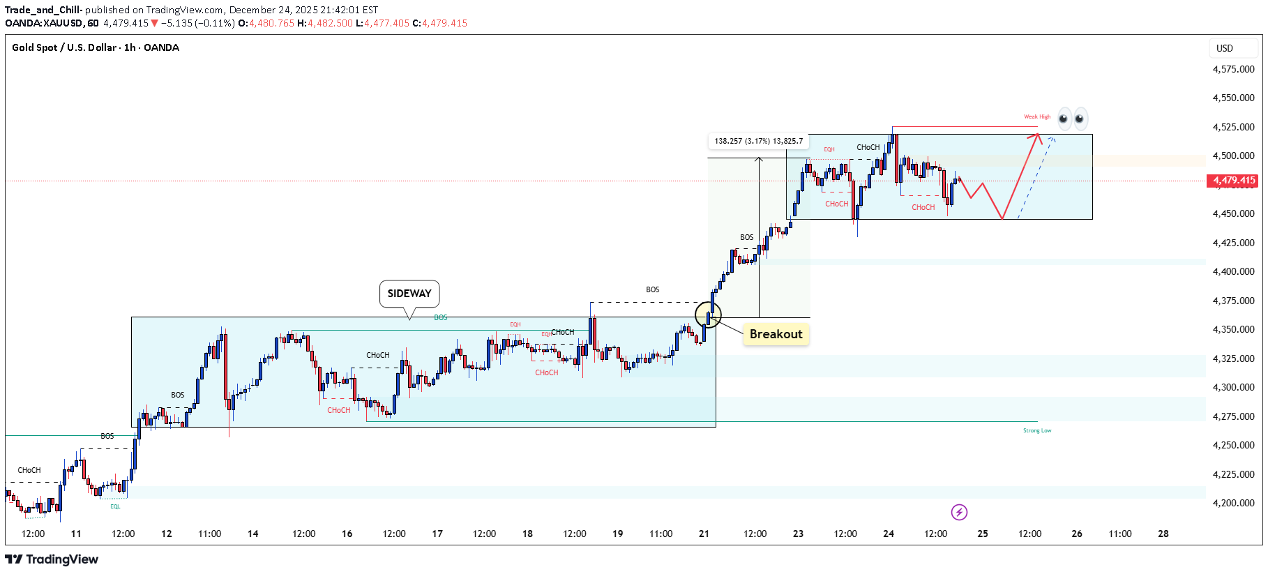 Satın alPAXG،Teknik،Trade_and_Chill-