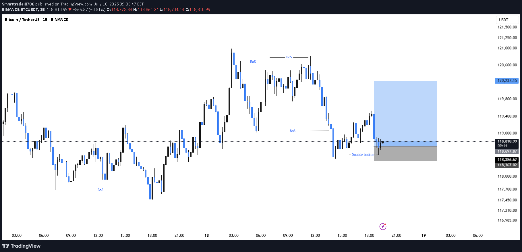 BuyBTC،Technical،Smarttrader0786