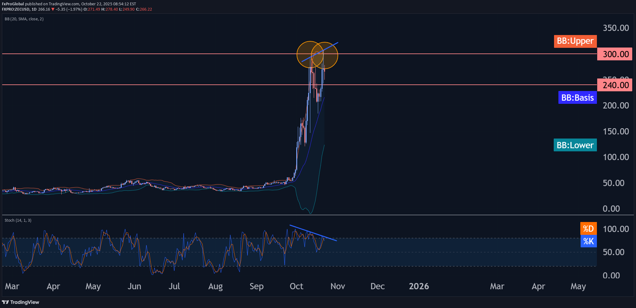 فروشZEC،تکنیکال،FxProGlobal