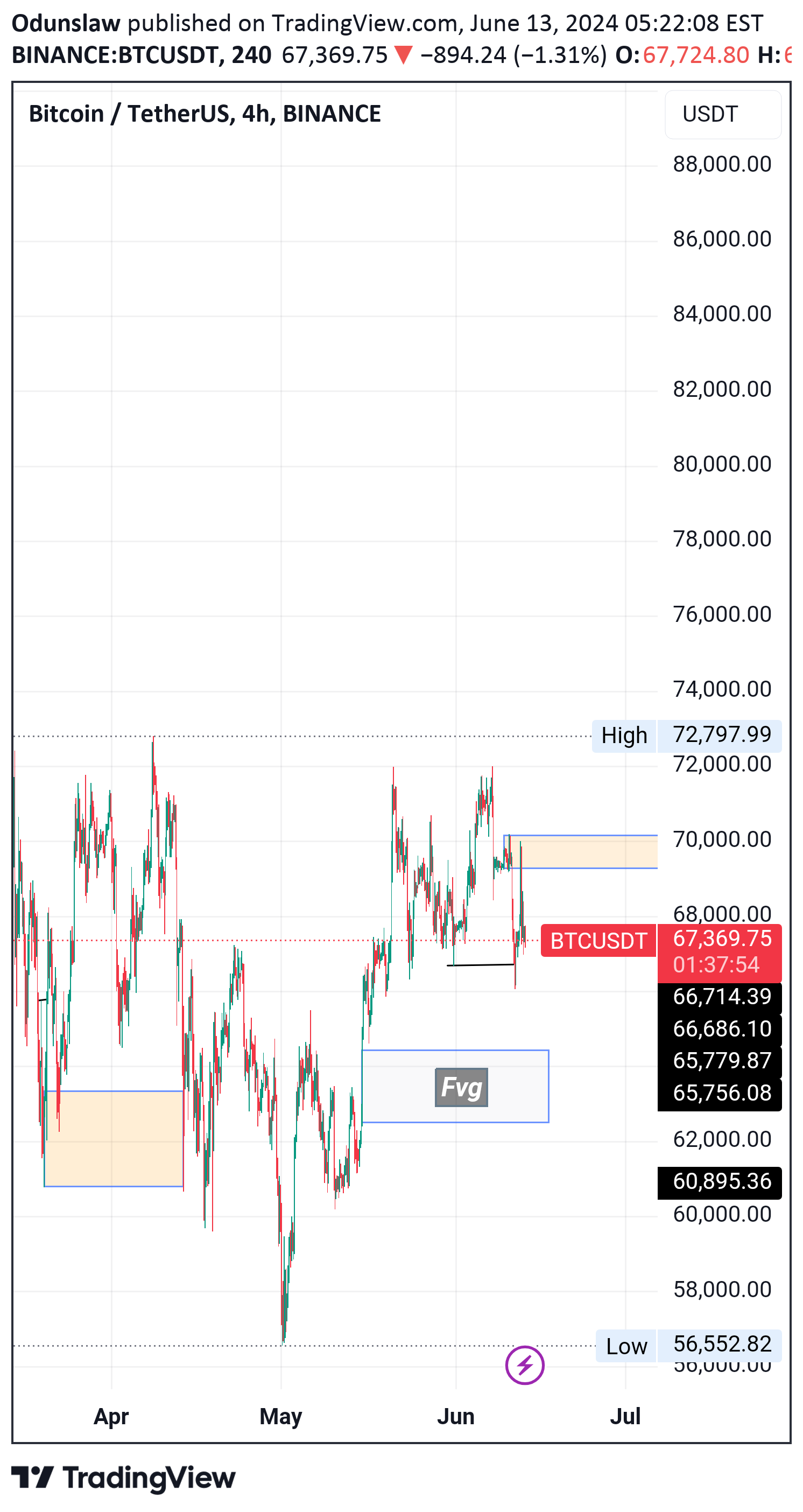 BTC،تکنیکال،Odunslaw