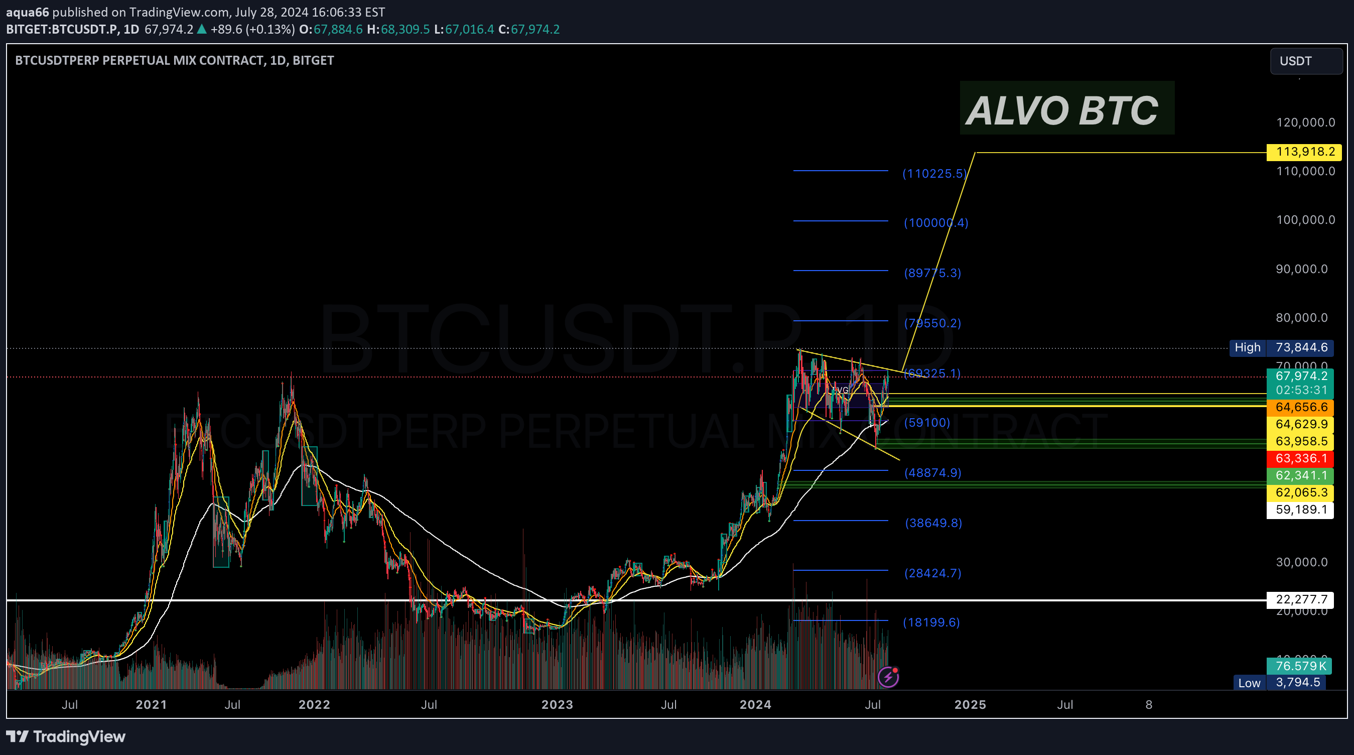 خریدBTC،تکنیکال،aqua66