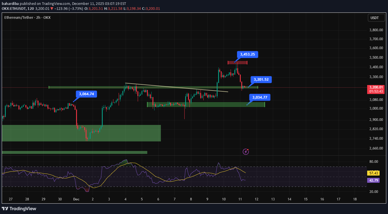 ETH،Technical،bahardiba