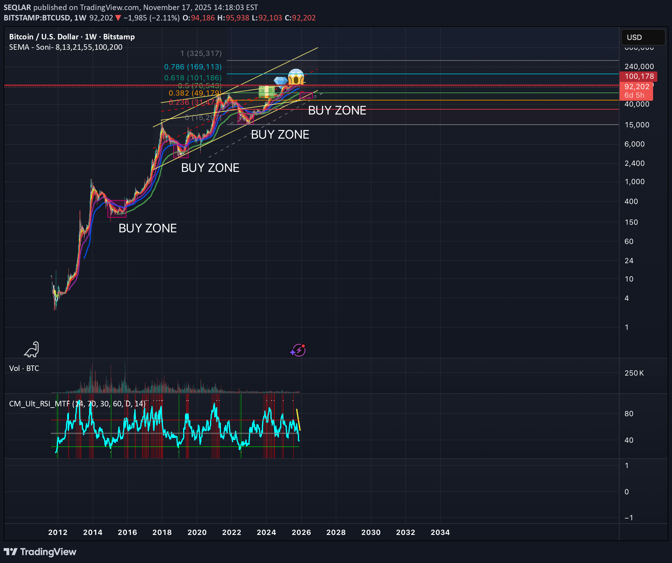 فروشBTC،تکنیکال،SEQLAR