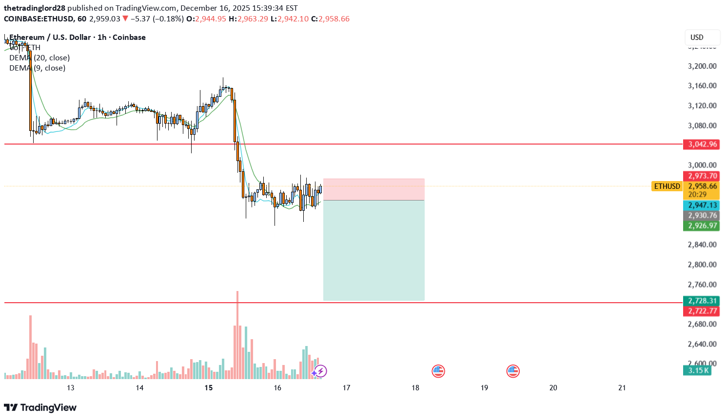 SellETH،Technical،thetradinglord28