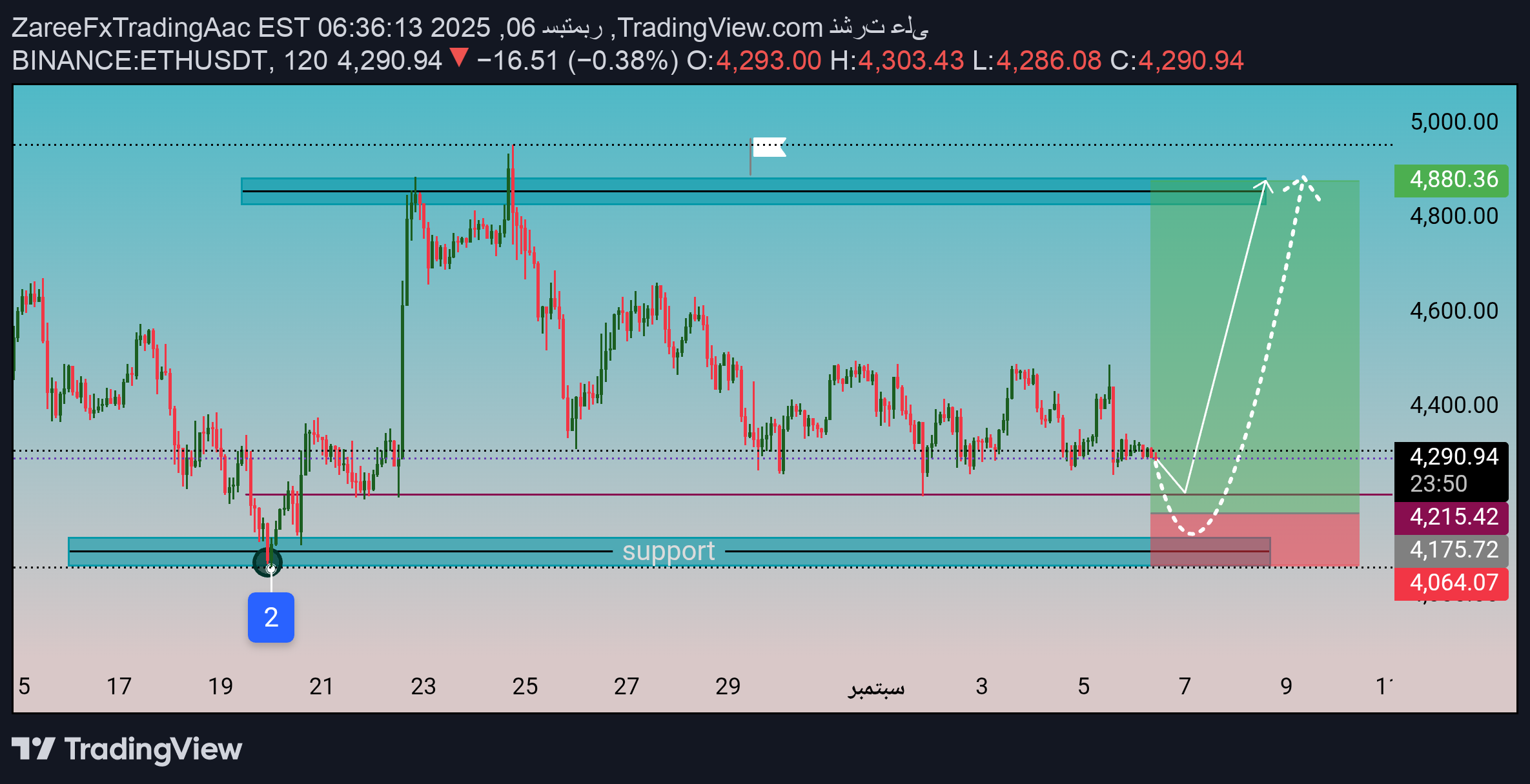 خریدETH،تکنیکال،ZareeFxTradingAac