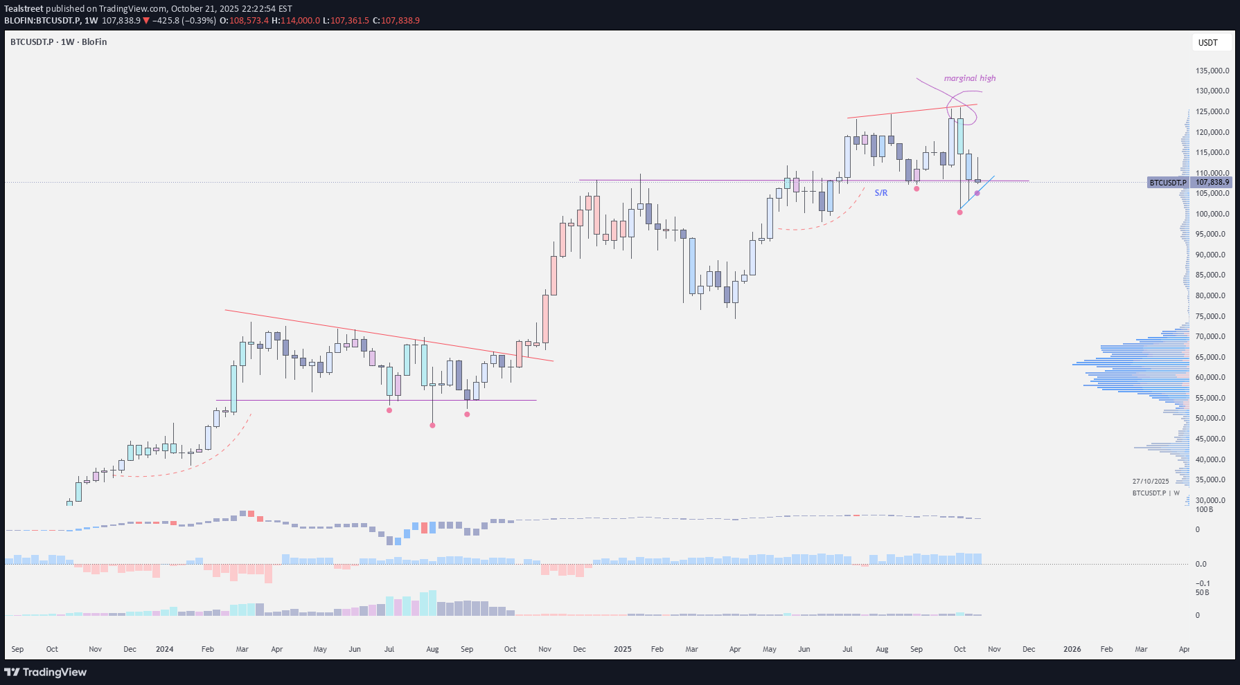 BTC،Teknik،Tealstreet