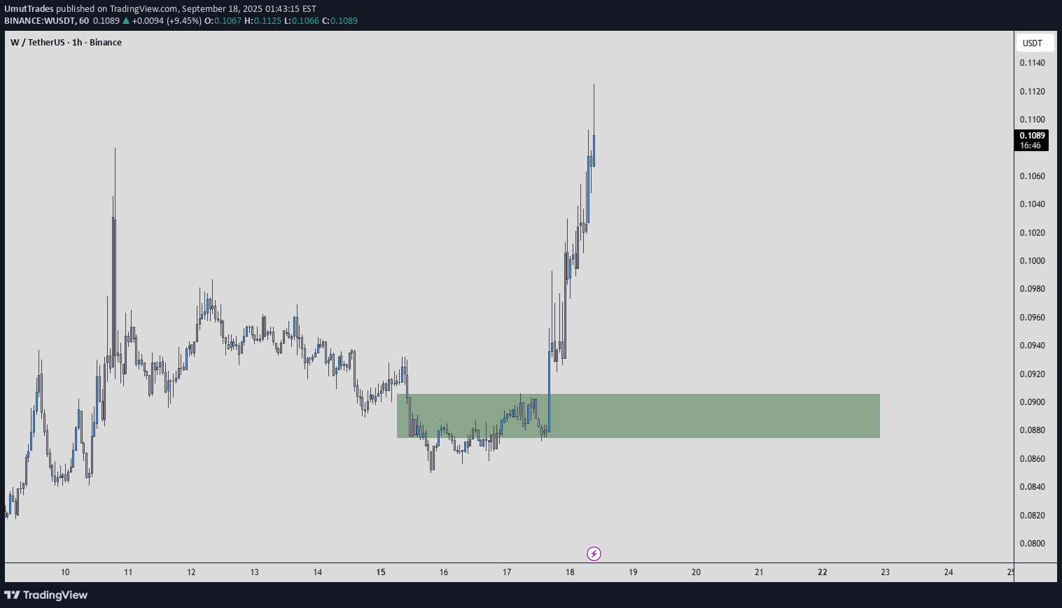 BuyW،Technical،UmutTrades