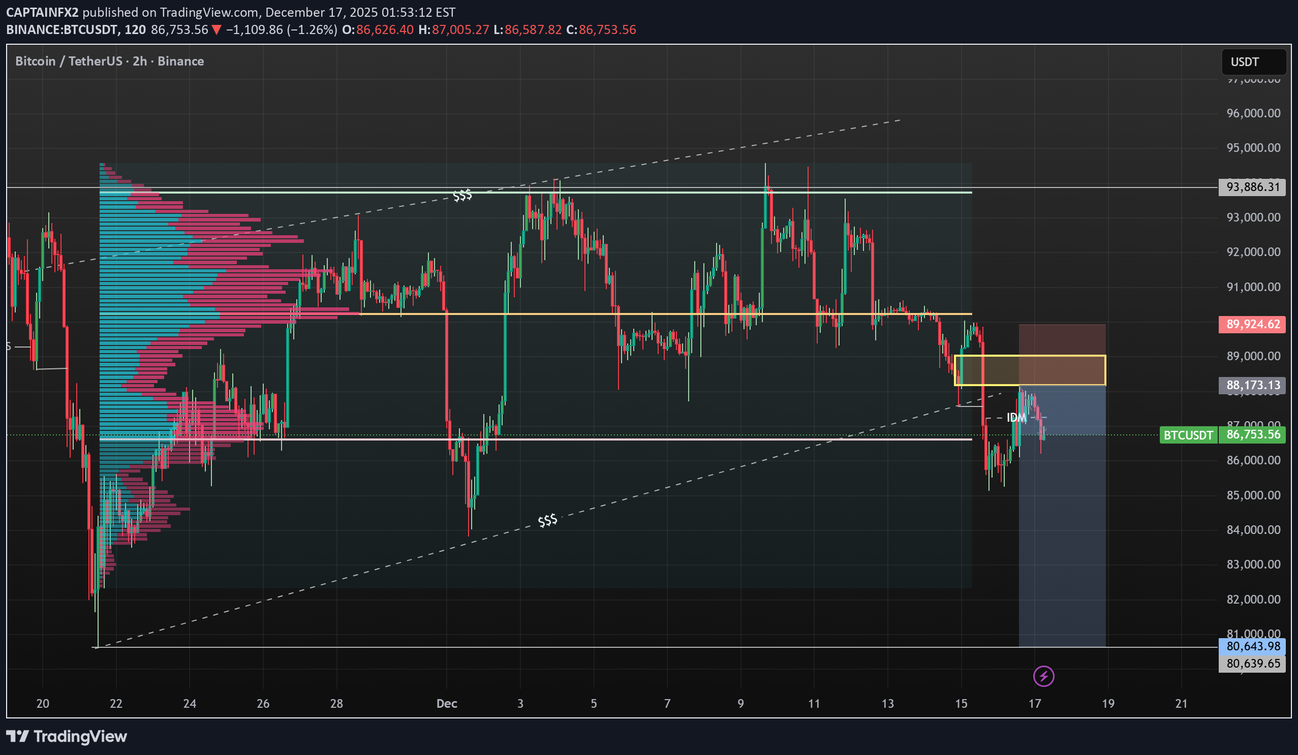 فروشBTC،تکنیکال،CAPTAINFX2