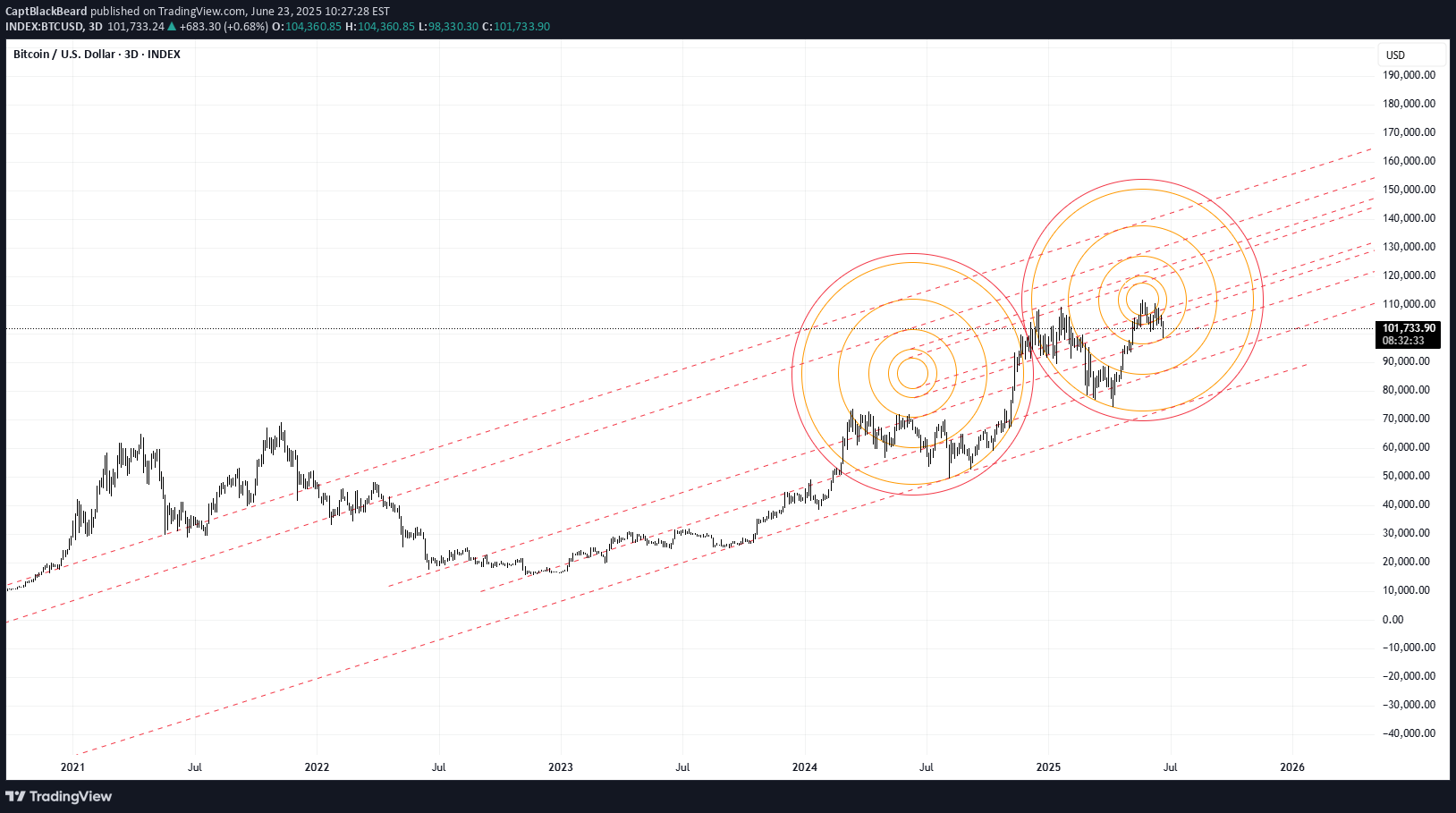 BTC،Technical،CaptBlackBeard