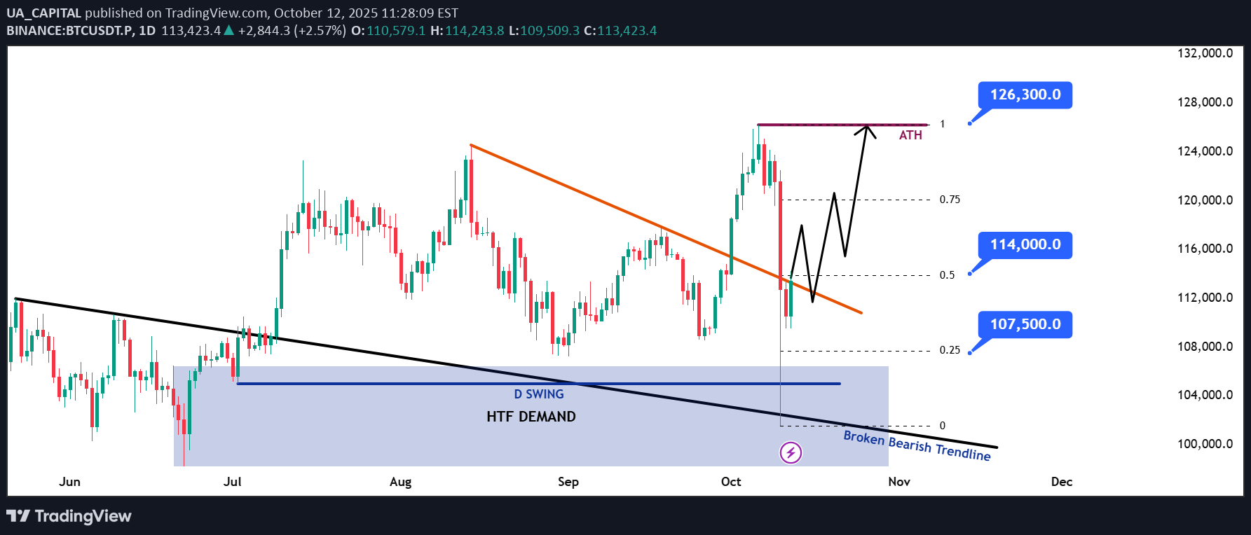 شراءBTC،التحليل الفني،UA_CAPITAL