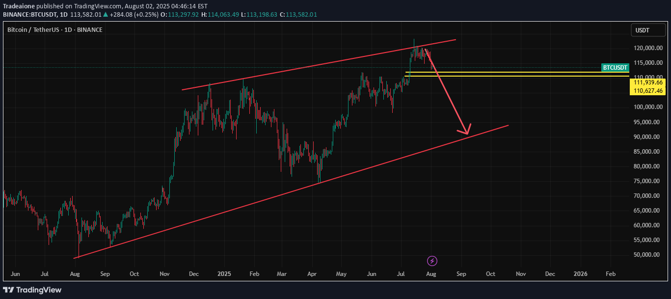 فروشBTC،تکنیکال،Tradeaione