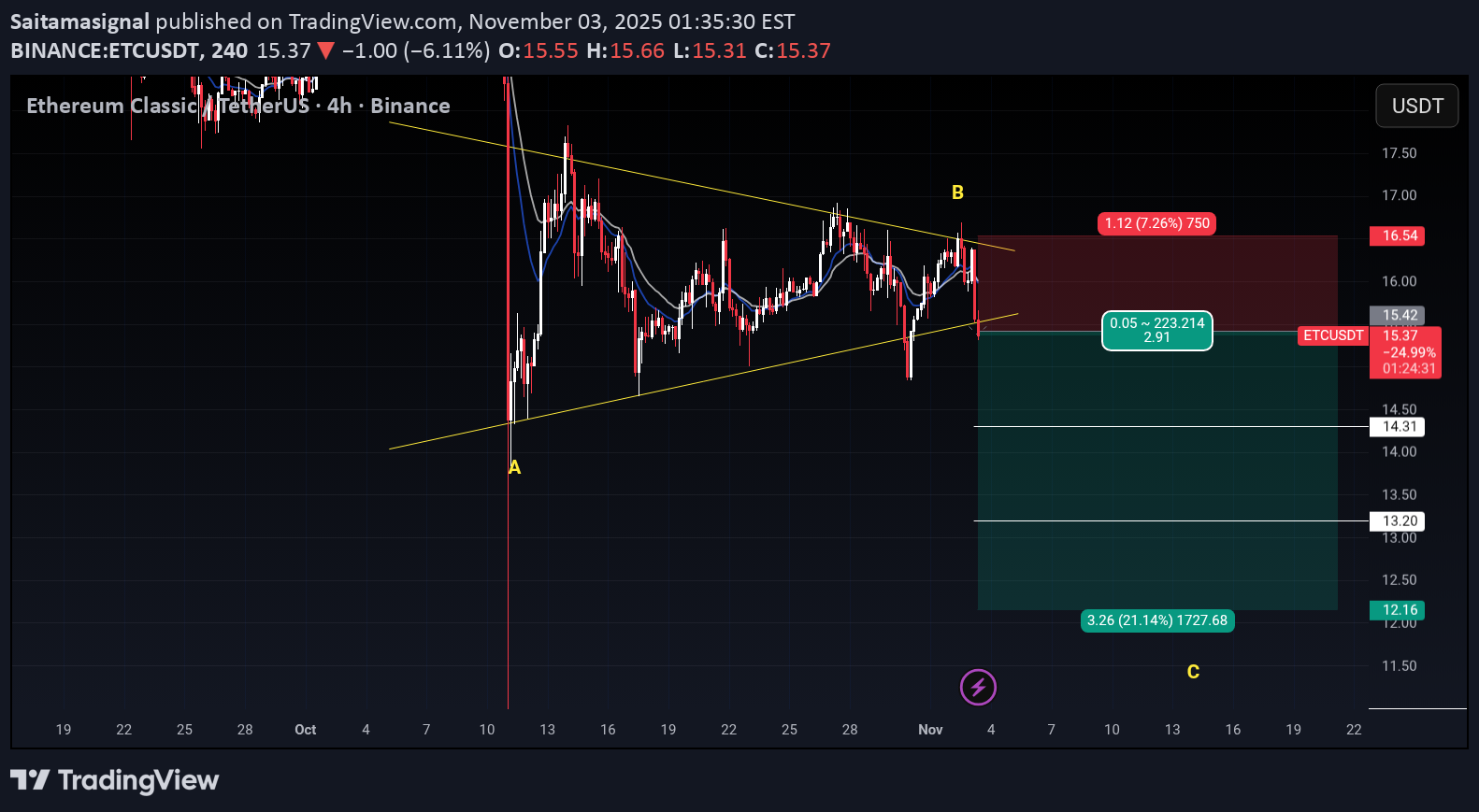SellETC،Technical،Saitamasignal