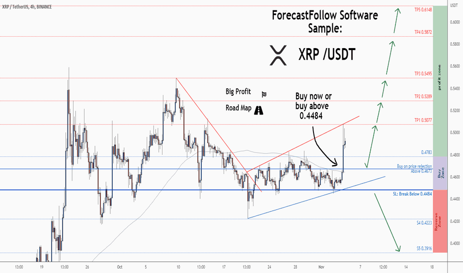 خریدXRP،تکنیکال،ForecastCity_World