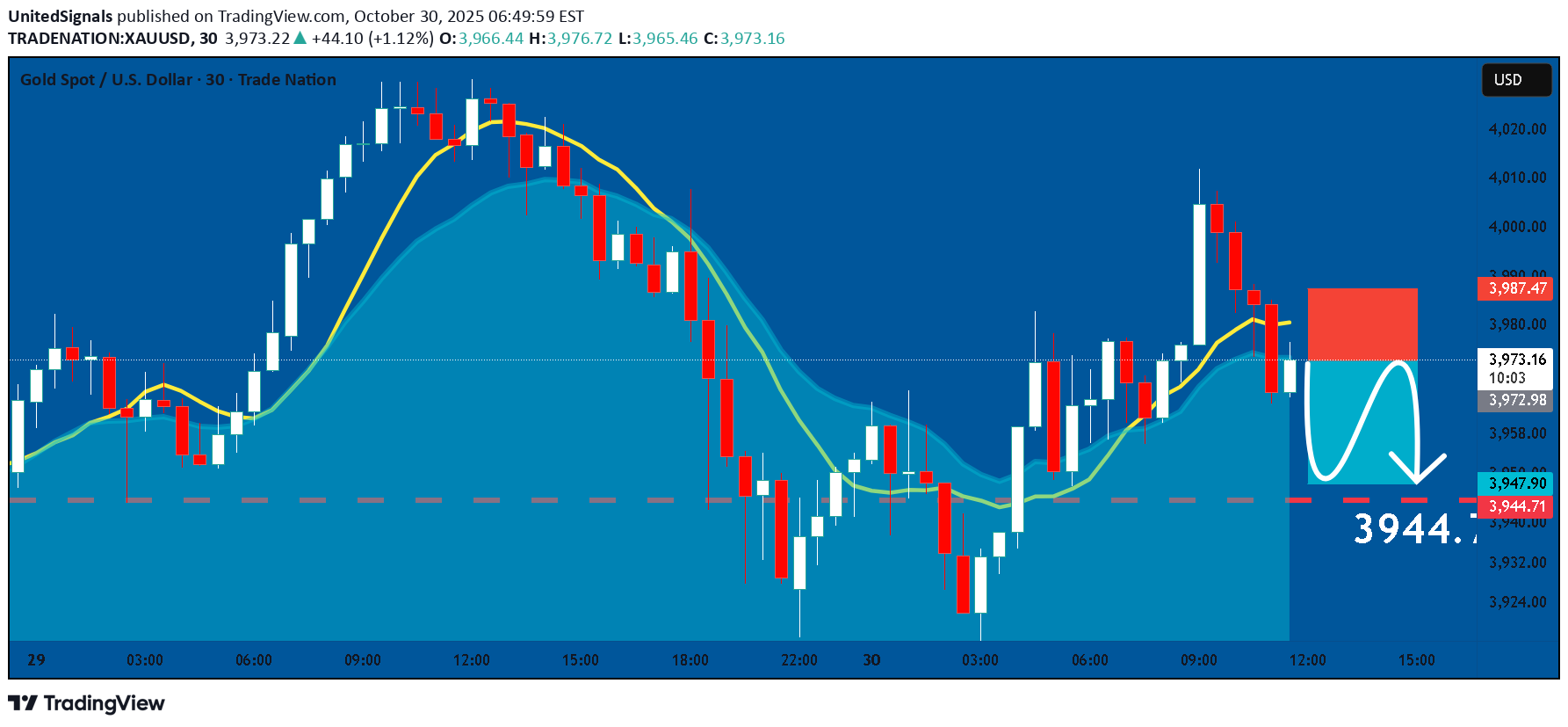 فروشPAXG،تکنیکال،UnitedSignals