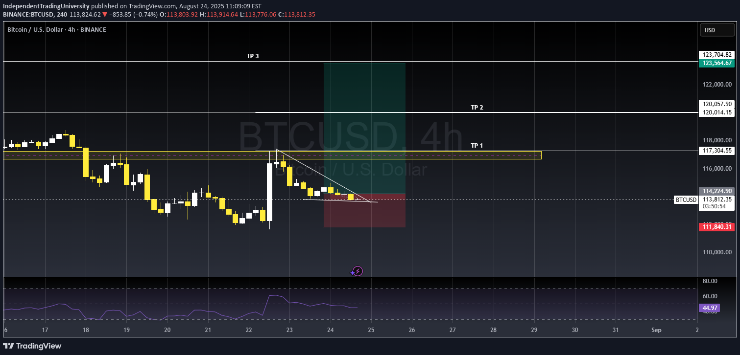 خریدBTC،تکنیکال،IndependentTradingUniversity